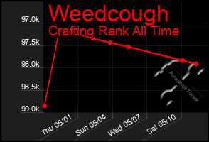 Total Graph of Weedcough