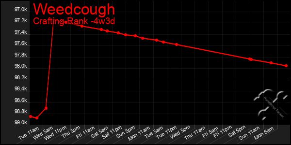 Last 31 Days Graph of Weedcough