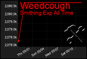 Total Graph of Weedcough