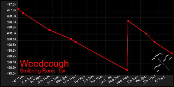 Last 7 Days Graph of Weedcough