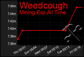 Total Graph of Weedcough