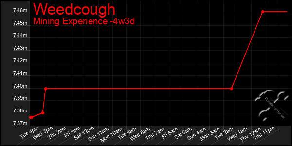 Last 31 Days Graph of Weedcough