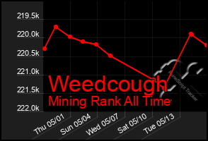 Total Graph of Weedcough