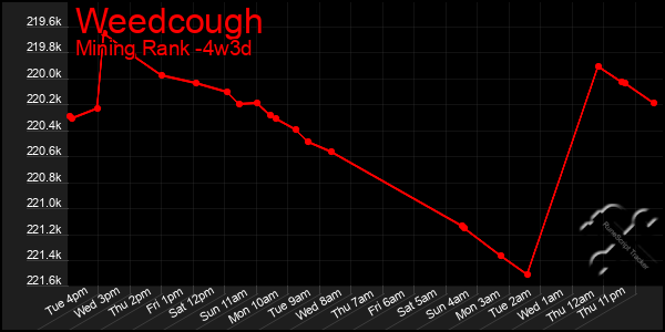 Last 31 Days Graph of Weedcough