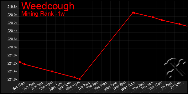 Last 7 Days Graph of Weedcough