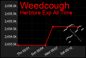 Total Graph of Weedcough