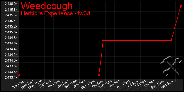 Last 31 Days Graph of Weedcough