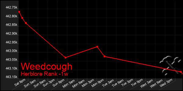 Last 7 Days Graph of Weedcough