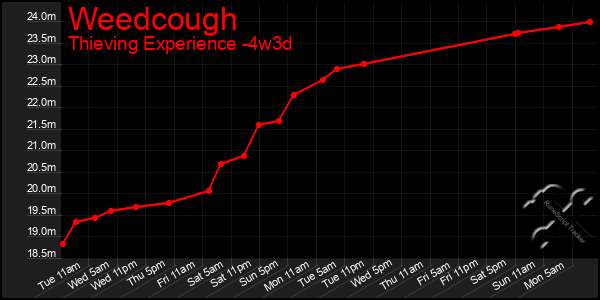Last 31 Days Graph of Weedcough