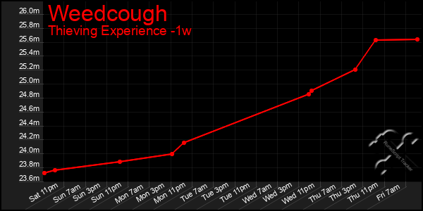 Last 7 Days Graph of Weedcough