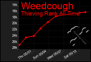 Total Graph of Weedcough