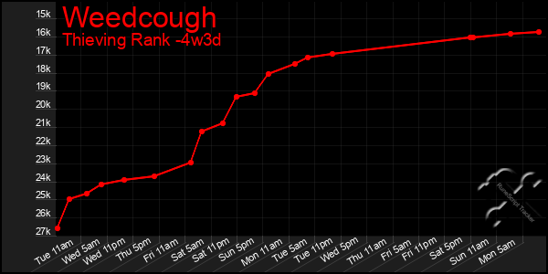 Last 31 Days Graph of Weedcough