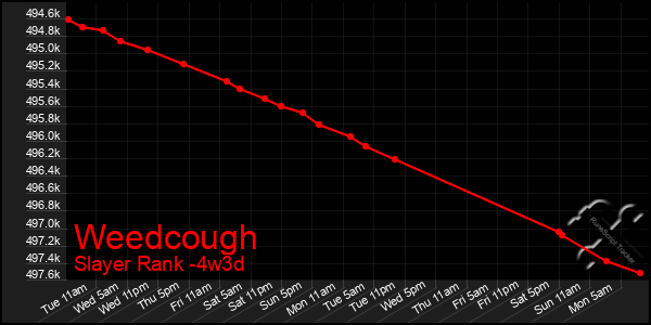 Last 31 Days Graph of Weedcough