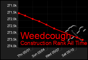 Total Graph of Weedcough
