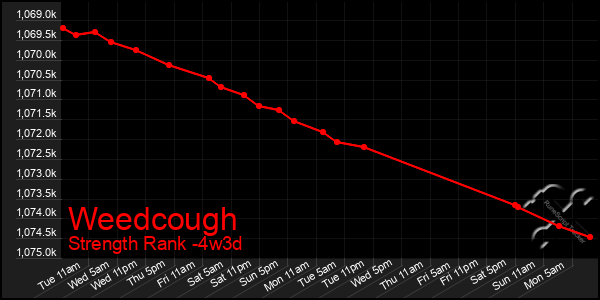 Last 31 Days Graph of Weedcough