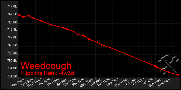 Last 31 Days Graph of Weedcough
