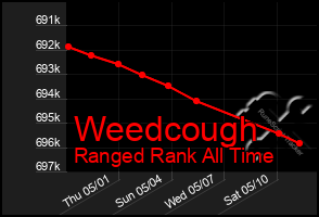 Total Graph of Weedcough
