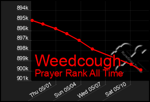 Total Graph of Weedcough