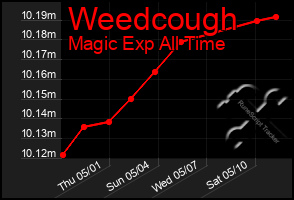 Total Graph of Weedcough