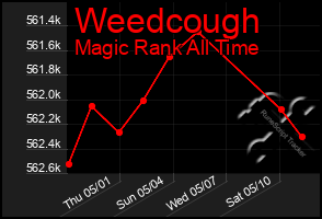 Total Graph of Weedcough