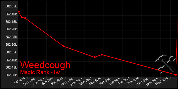Last 7 Days Graph of Weedcough