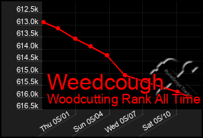 Total Graph of Weedcough