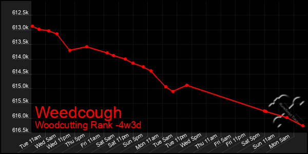 Last 31 Days Graph of Weedcough