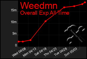 Total Graph of Weedmn