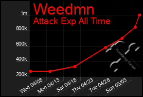 Total Graph of Weedmn