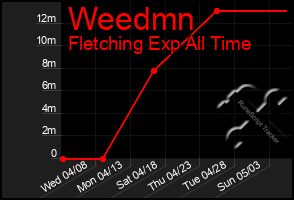 Total Graph of Weedmn