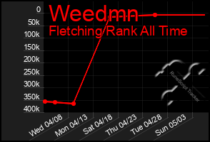 Total Graph of Weedmn