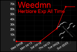 Total Graph of Weedmn