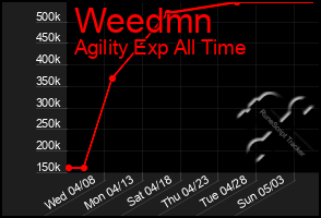 Total Graph of Weedmn