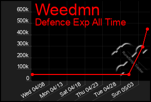 Total Graph of Weedmn