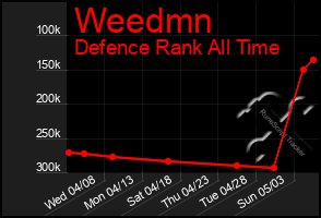 Total Graph of Weedmn