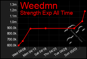 Total Graph of Weedmn