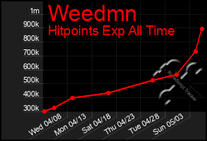 Total Graph of Weedmn