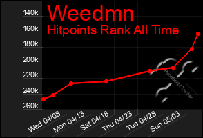 Total Graph of Weedmn