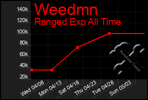 Total Graph of Weedmn