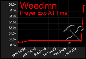 Total Graph of Weedmn