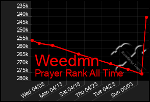 Total Graph of Weedmn