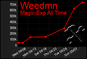 Total Graph of Weedmn