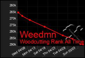 Total Graph of Weedmn