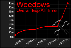 Total Graph of Weedows