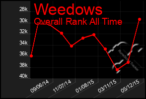 Total Graph of Weedows