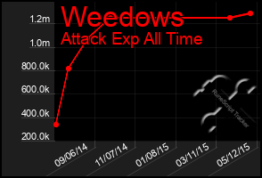 Total Graph of Weedows