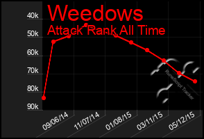 Total Graph of Weedows