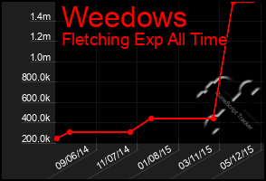 Total Graph of Weedows