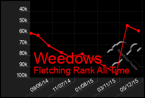 Total Graph of Weedows