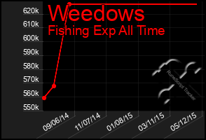 Total Graph of Weedows